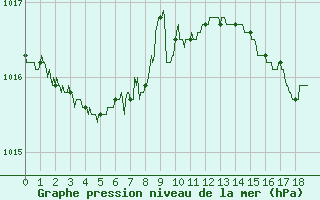 Courbe de la pression atmosphrique pour Bergerac (24)