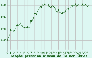 Courbe de la pression atmosphrique pour Cazaux (33)
