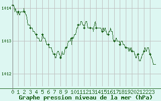 Courbe de la pression atmosphrique pour Ouessant (29)