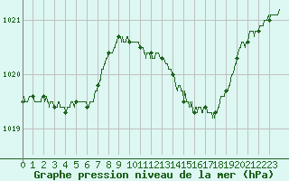 Courbe de la pression atmosphrique pour Roissy (95)
