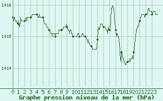 Courbe de la pression atmosphrique pour Dieppe (76)