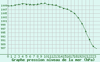 Courbe de la pression atmosphrique pour Lannion (22)