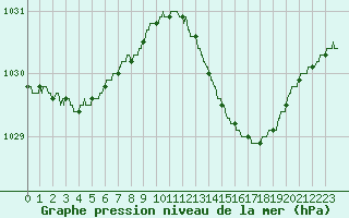 Courbe de la pression atmosphrique pour Lille (59)