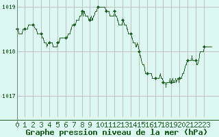 Courbe de la pression atmosphrique pour Toulon (83)