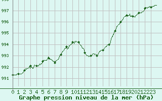 Courbe de la pression atmosphrique pour Dole-Tavaux (39)