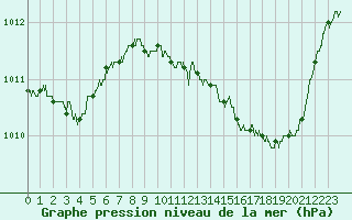 Courbe de la pression atmosphrique pour Ble / Mulhouse (68)