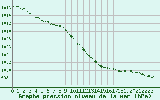 Courbe de la pression atmosphrique pour Saint-Girons (09)