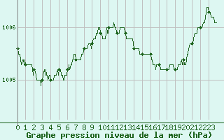 Courbe de la pression atmosphrique pour Albert-Bray (80)