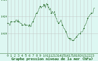 Courbe de la pression atmosphrique pour Bergerac (24)