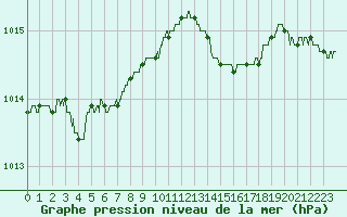 Courbe de la pression atmosphrique pour Metz-Nancy-Lorraine (57)