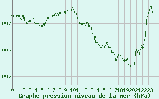 Courbe de la pression atmosphrique pour Gourdon (46)