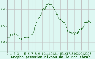 Courbe de la pression atmosphrique pour Hyres (83)