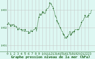 Courbe de la pression atmosphrique pour Quimper (29)