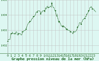 Courbe de la pression atmosphrique pour Belfort-Dorans (90)