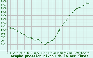 Courbe de la pression atmosphrique pour Toussus-le-Noble (78)