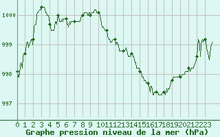 Courbe de la pression atmosphrique pour Strasbourg (67)