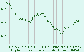 Courbe de la pression atmosphrique pour Le Bourget (93)