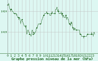 Courbe de la pression atmosphrique pour Ploumanac