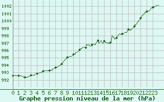 Courbe de la pression atmosphrique pour Dinard (35)