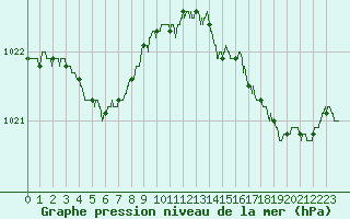 Courbe de la pression atmosphrique pour Ile d