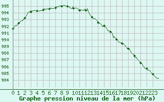 Courbe de la pression atmosphrique pour Cap de la Hague (50)