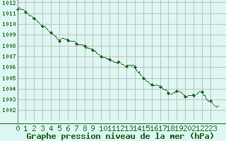 Courbe de la pression atmosphrique pour Calvi (2B)