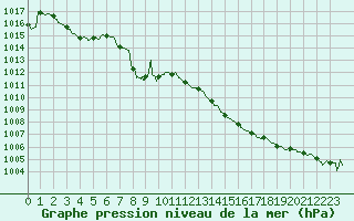Courbe de la pression atmosphrique pour Nantes (44)