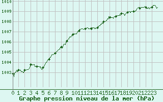 Courbe de la pression atmosphrique pour Boulogne (62)