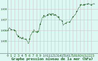 Courbe de la pression atmosphrique pour Saint-Brieuc (22)