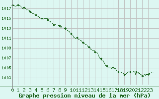 Courbe de la pression atmosphrique pour Deauville (14)