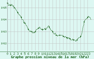Courbe de la pression atmosphrique pour Brive-Laroche (19)