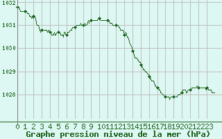 Courbe de la pression atmosphrique pour Nice (06)