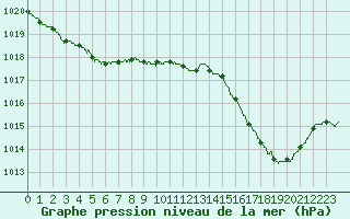 Courbe de la pression atmosphrique pour Pointe de Socoa (64)