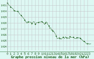 Courbe de la pression atmosphrique pour Nancy - Ochey (54)