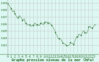 Courbe de la pression atmosphrique pour Bergerac (24)