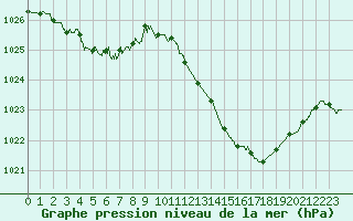 Courbe de la pression atmosphrique pour Avignon (84)