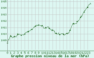 Courbe de la pression atmosphrique pour Nancy - Ochey (54)