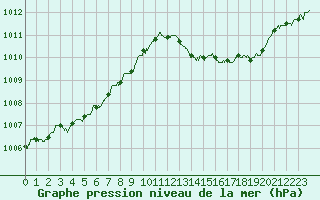 Courbe de la pression atmosphrique pour Saint-Quentin (02)