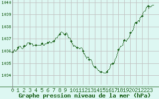 Courbe de la pression atmosphrique pour Aubenas - Lanas (07)