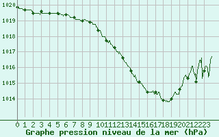 Courbe de la pression atmosphrique pour Colmar (68)