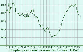 Courbe de la pression atmosphrique pour Saint-Auban (04)