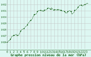 Courbe de la pression atmosphrique pour Orly (91)