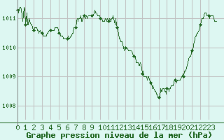 Courbe de la pression atmosphrique pour Le Luc - Cannet des Maures (83)