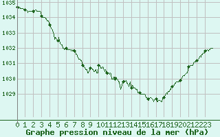 Courbe de la pression atmosphrique pour Trappes (78)