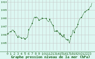 Courbe de la pression atmosphrique pour Solenzara - Base arienne (2B)