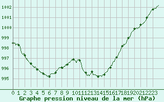 Courbe de la pression atmosphrique pour Nice (06)
