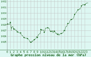 Courbe de la pression atmosphrique pour Muret (31)