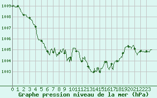 Courbe de la pression atmosphrique pour Cap Pertusato (2A)