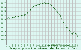 Courbe de la pression atmosphrique pour Ile d