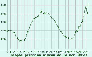Courbe de la pression atmosphrique pour Gourdon (46)